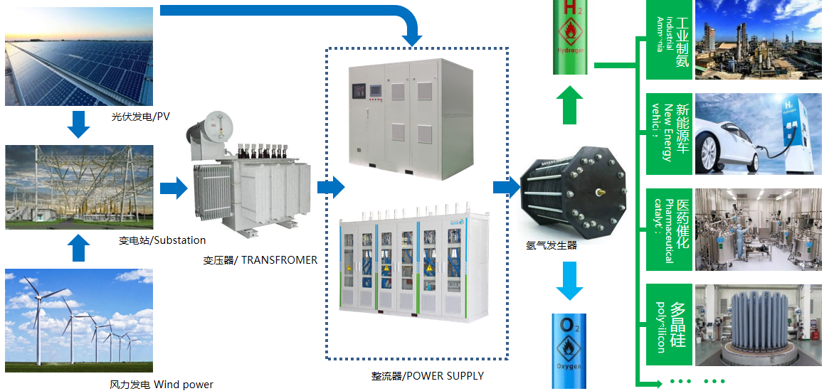 The Role Of Rectifiers In The Hydrogen Energy Industry Chain(1) The Role Of Rectifiers In The Hydrogen Energy Industry Chain(1)